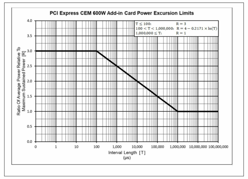 PCIe Power Table