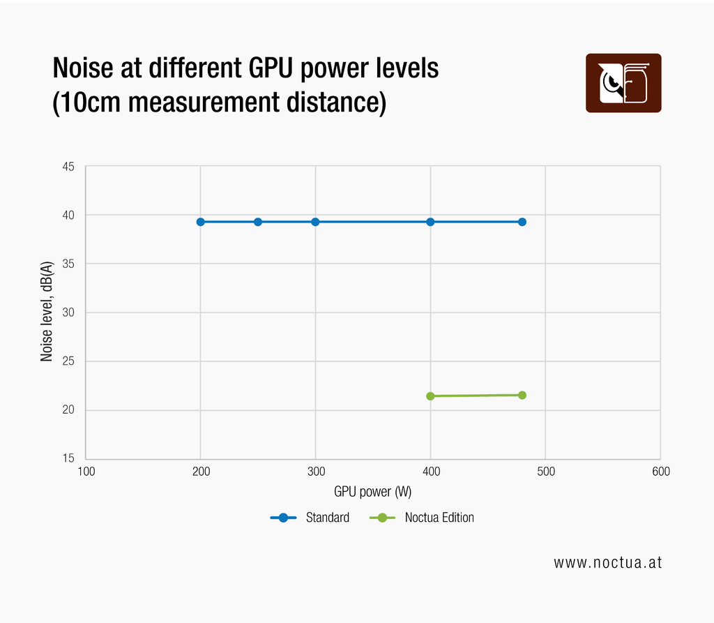 WireView Pro II Noctua Edition Geräuschaufkommen bei unterschiedlicher Leistungsaufnahme