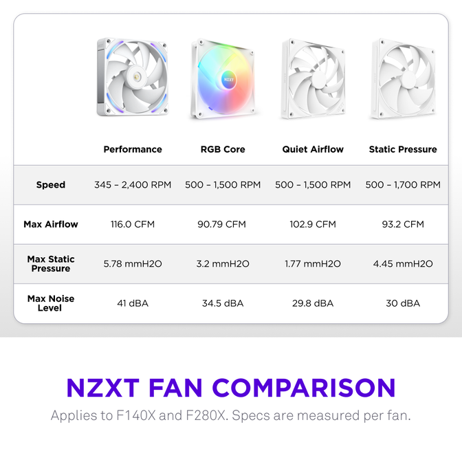 NZXT F140X RGB Case Fan, LCP Rotor, Hybrid Bearing, aRGB - White, 140mm image number 12