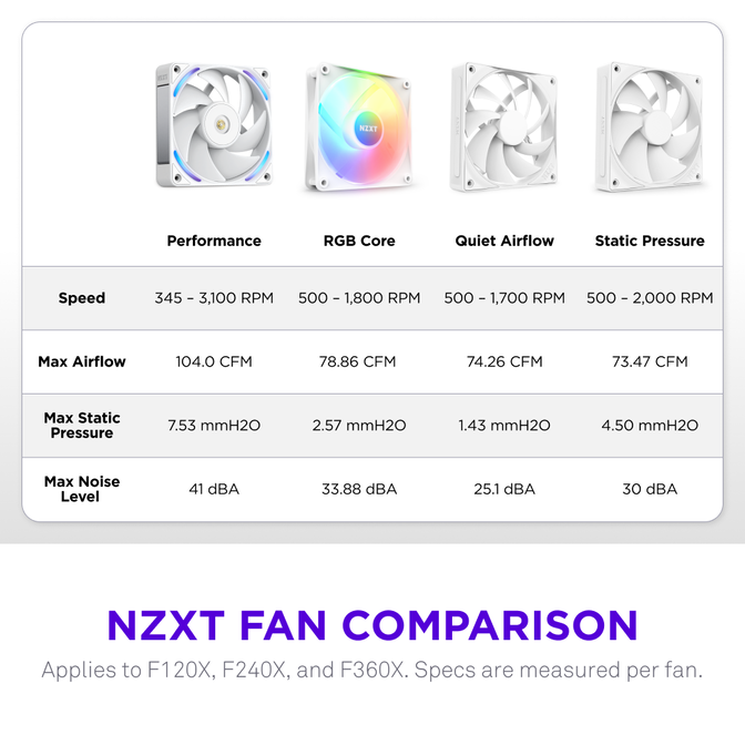 NZXT F240X RGB Case Fan, LCP Rotor, Hybrid Bearing, aRGB - white, 240mm image number 11