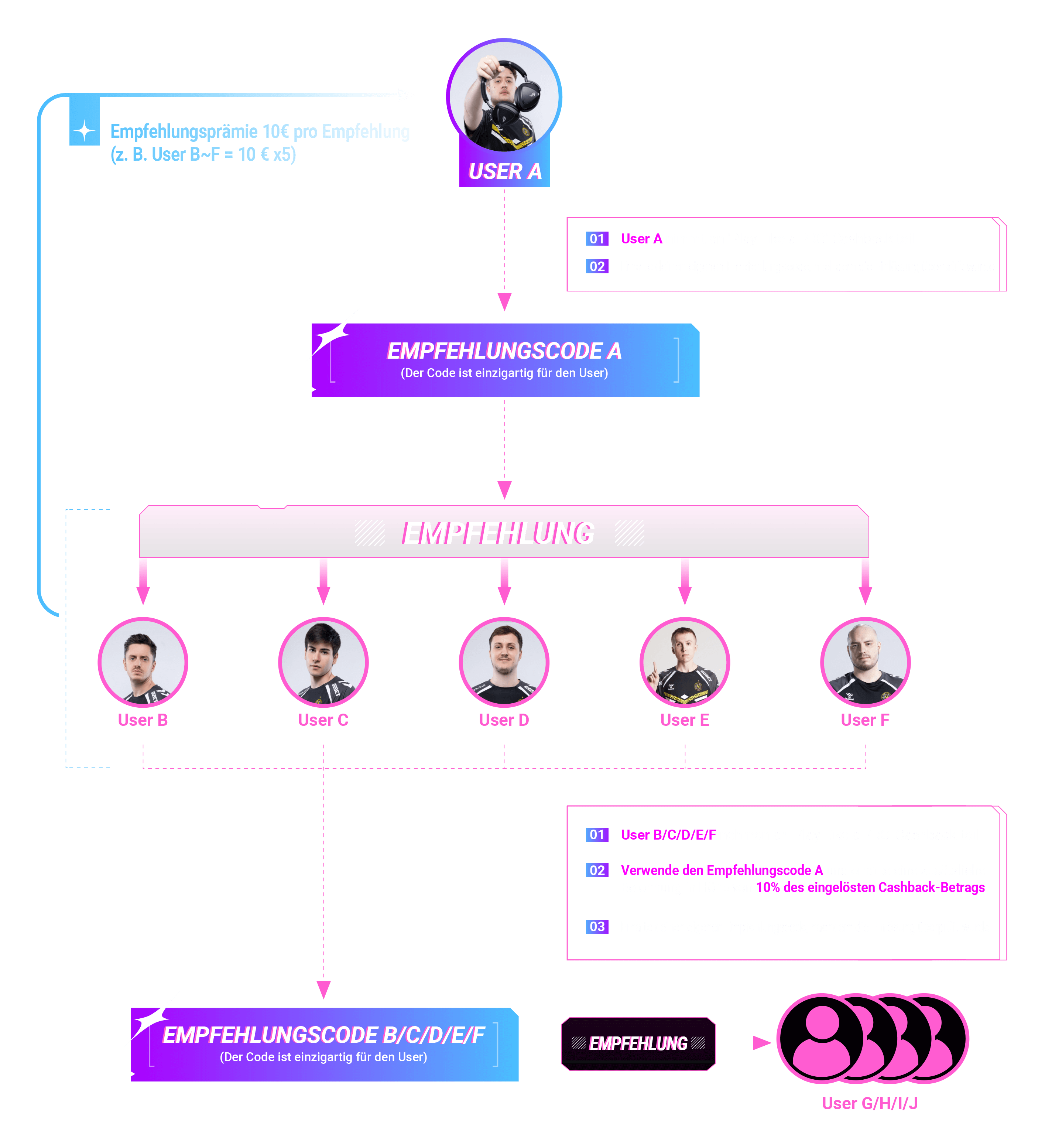 Referral Flowchart