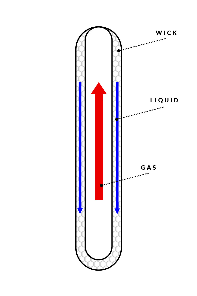 Traditionelle Heatpipe